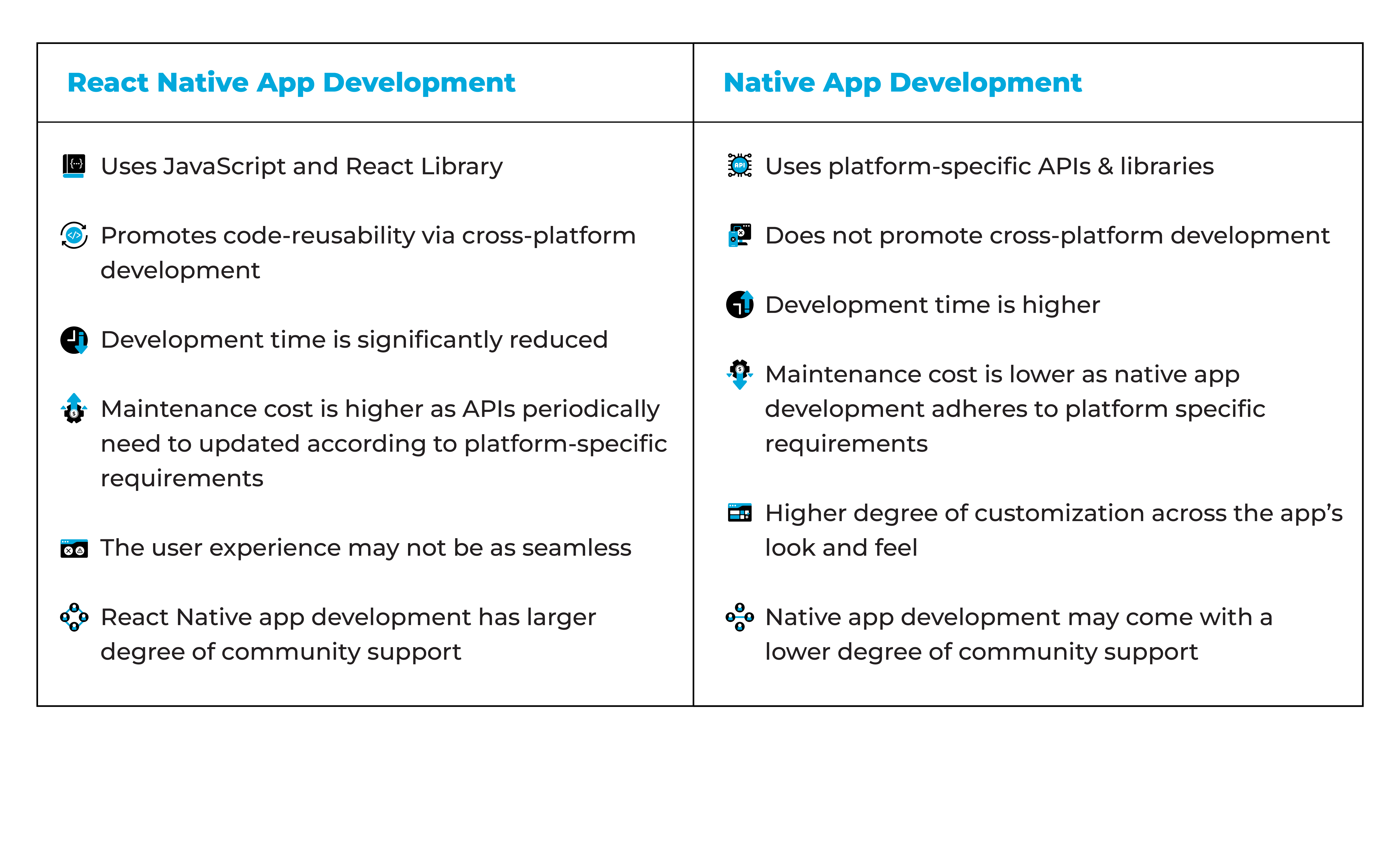 React Native App Development vs Native App Development